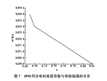 永磁同步电机